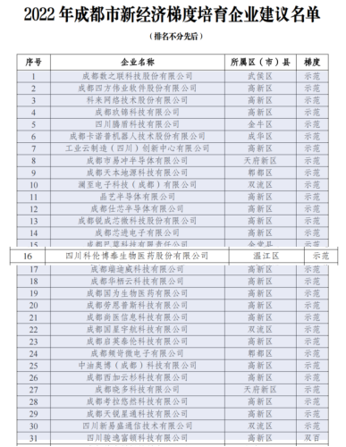 20221123-四川科倫博泰獲評2022成都市新經濟梯度培育示范企業V2555.png